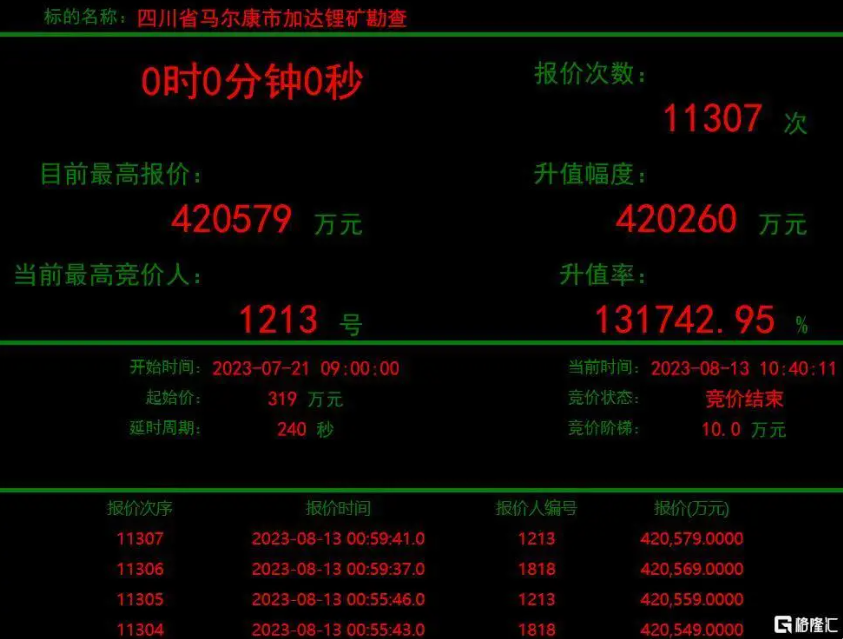 加達(dá)鋰礦神秘買(mǎi)家1213大中礦業(yè)現(xiàn)身，彰顯鋰礦發(fā)展戰(zhàn)略決心